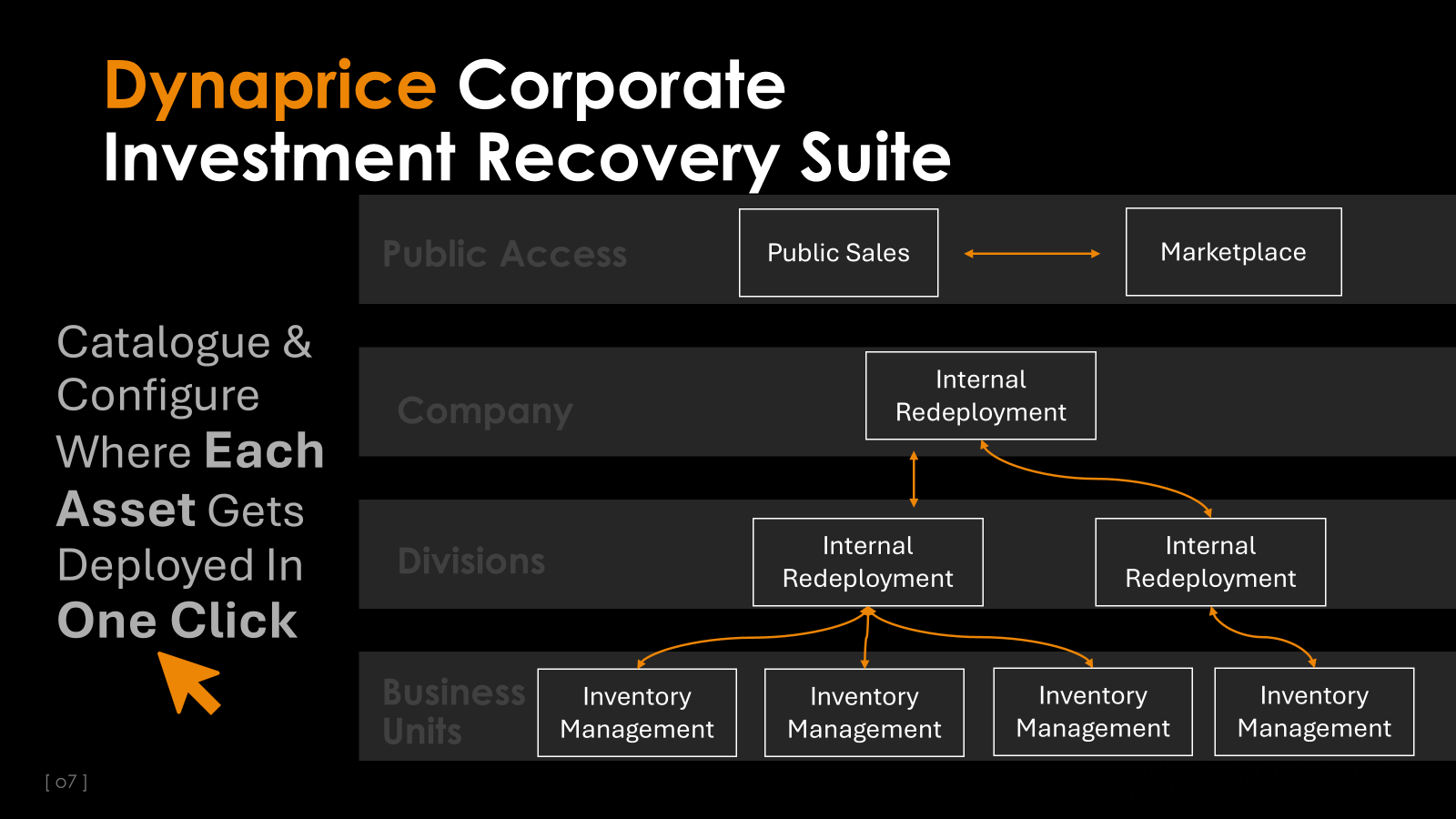 Corporate Investment Recovery Suite Flow Diagram